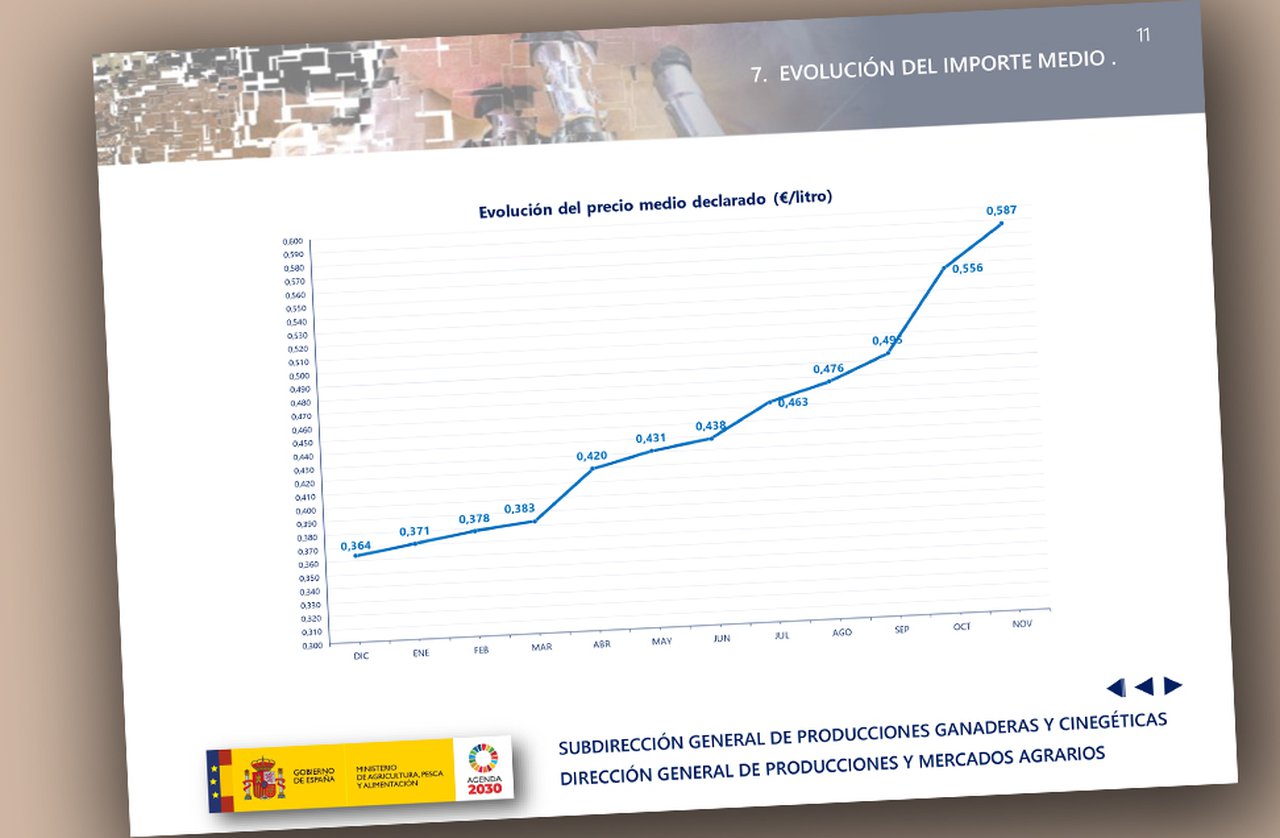 O pasado novembro rexistrou un prezo medio do leite en España de 0,587 €/litro