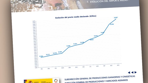 O pasado novembro rexistrou un prezo medio do leite en España de 0,587 €/litro