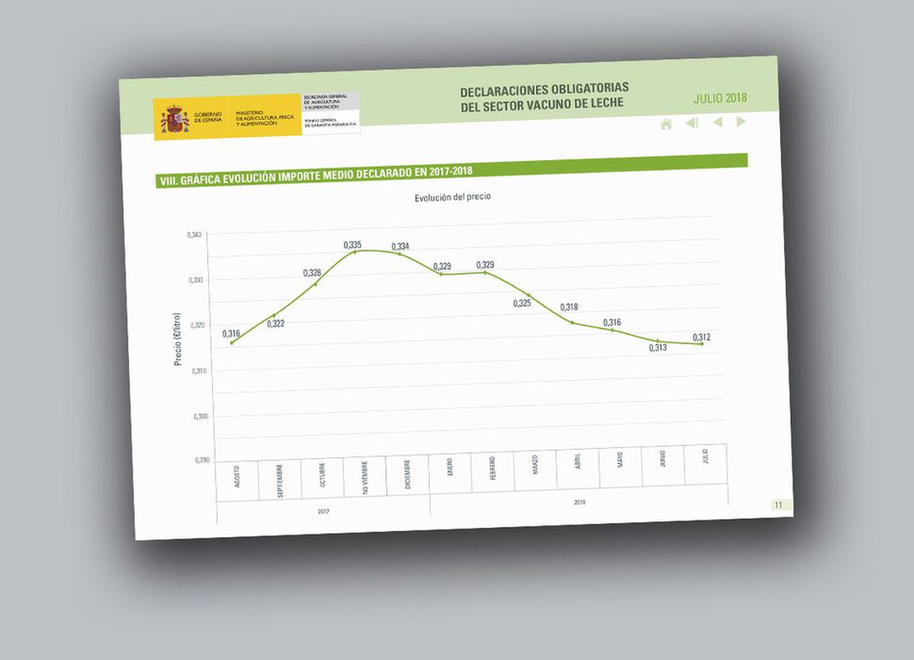 El informe del FEGA registra una nueva bajada del precio medio de la leche