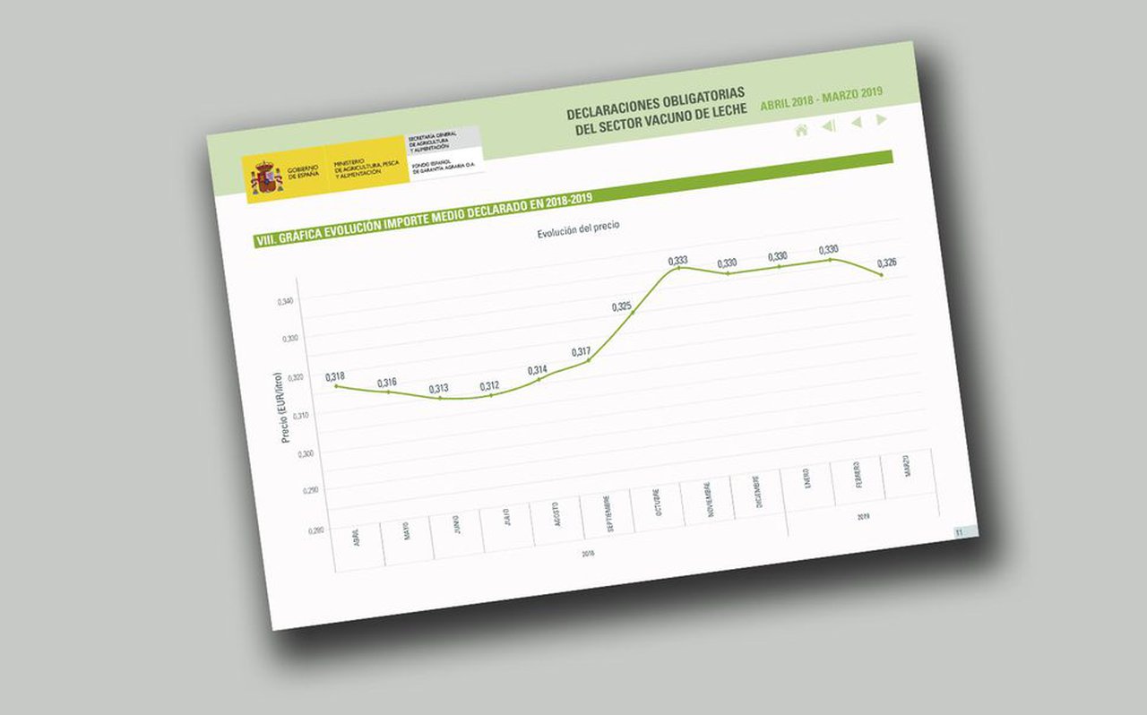 O informe do FEGA rexistra a primeira baixada do ano no prezo medio do leite