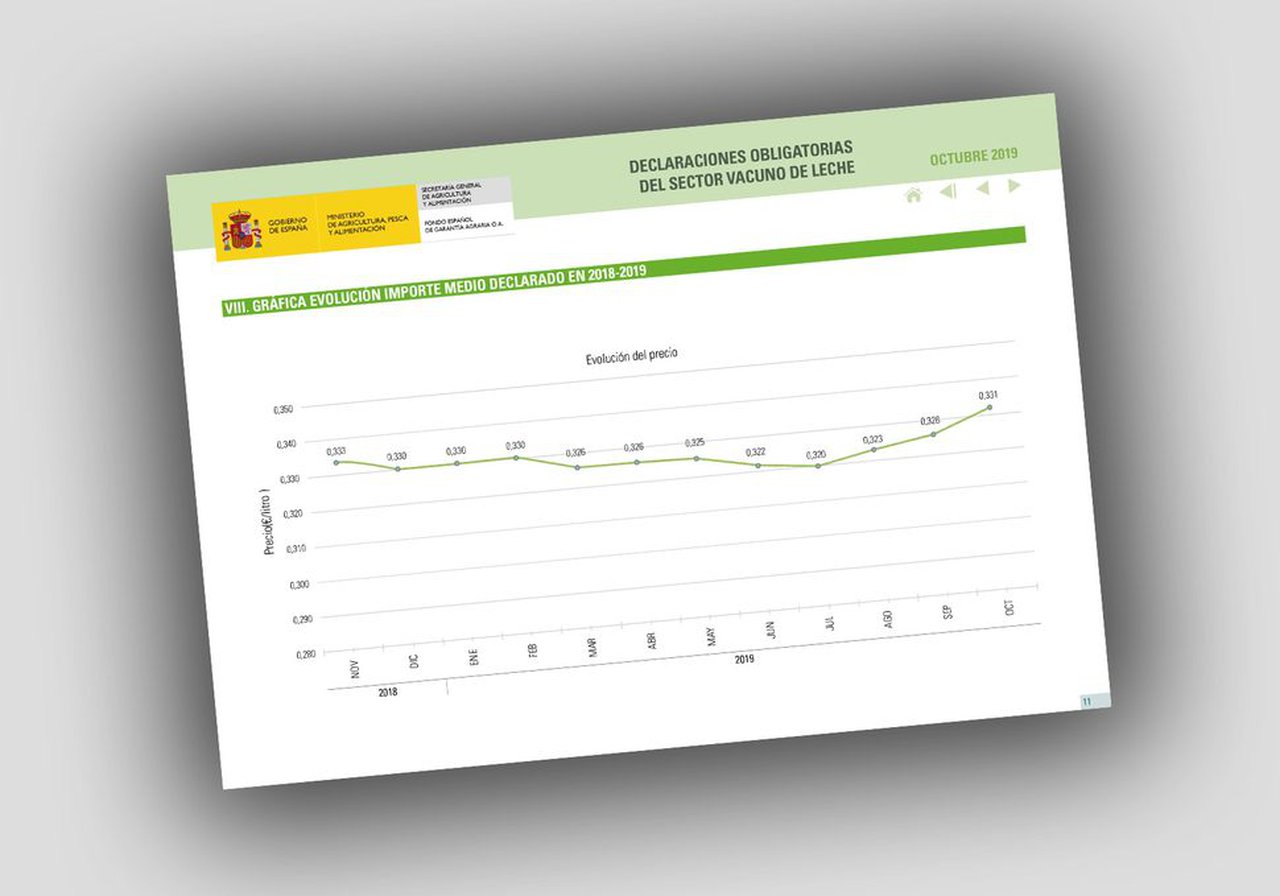 Nueva subida del precio medio de la leche, según el último informe del FEGA