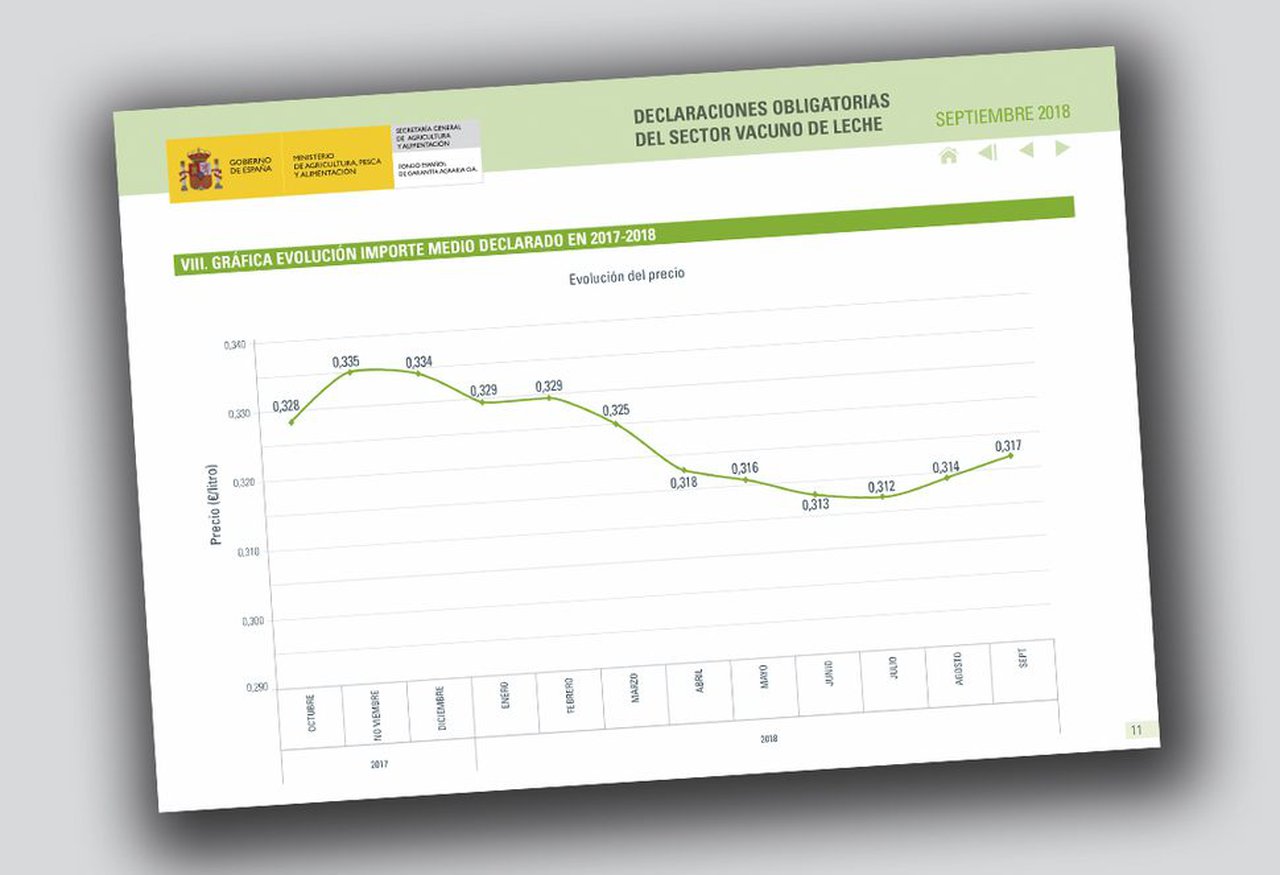 Subida do prezo medio do leite, segundo o novo informe do FEGA