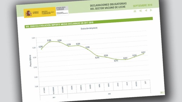 Subida del precio medio de la leche, según el nuevo informe del FEGA
