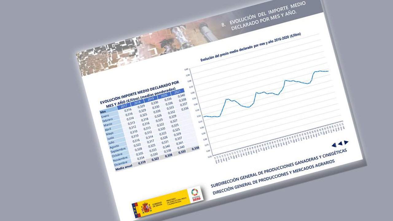 El precio medio de la leche en abril supera al registrado en el mismo mes del año 2019, prepandemia