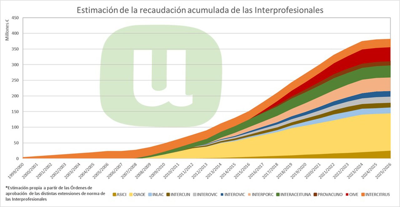 Unión de Uniones critica que as interprofesionais recadasen 260 millóns para uns resultados máis que cuestionables