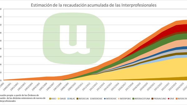 Unión de Uniones critica que as interprofesionais recadasen 260 millóns para uns resultados máis que cuestionables