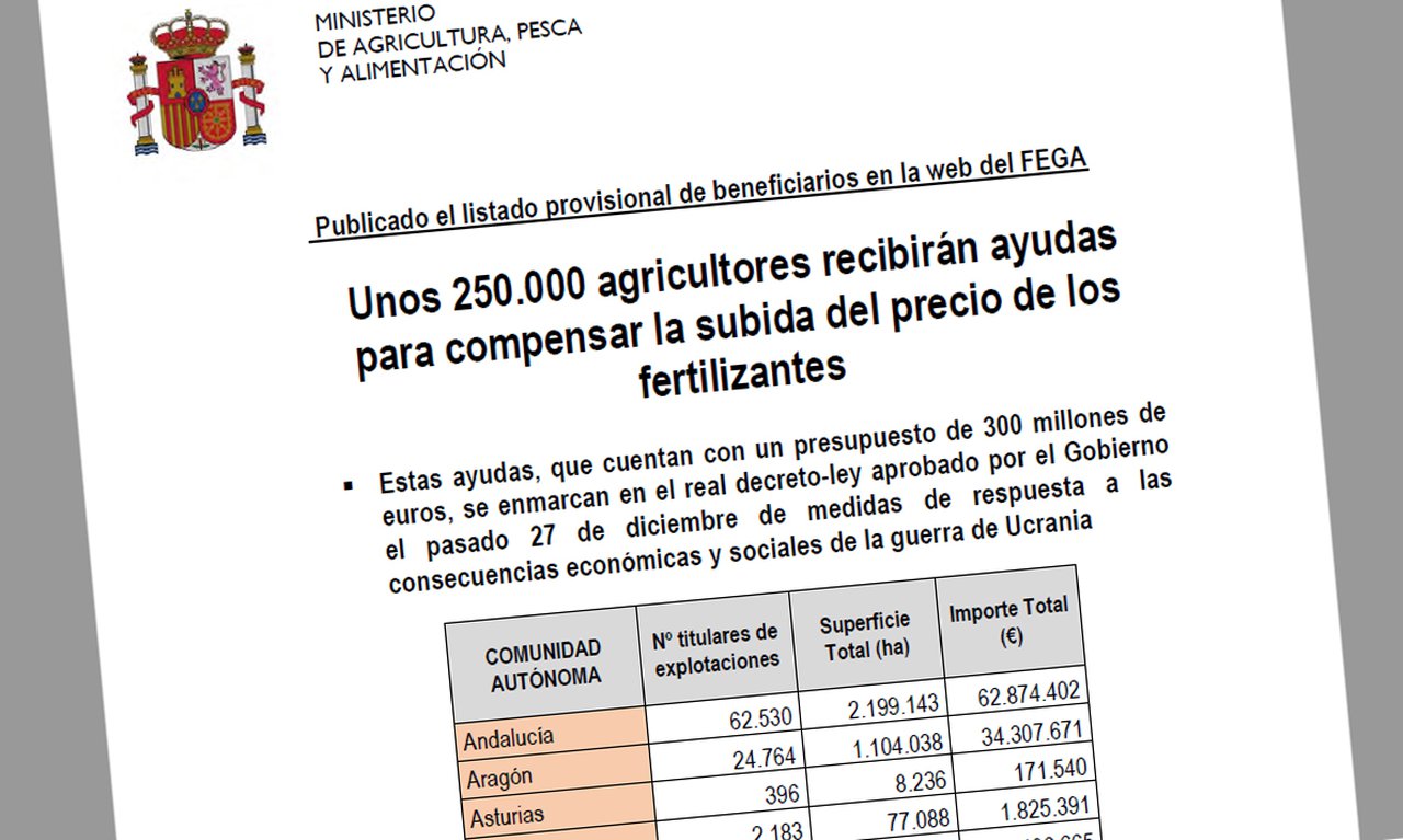 Publicada la lista de beneficiarios de las ayudas para la compensación de la subida del precio de los fertilizantes