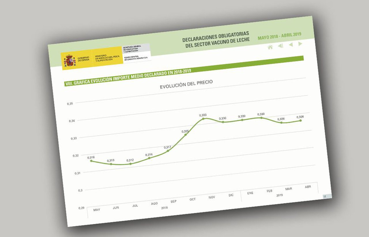 O FEGA rexistra a primeira baixada do ano no prezo medio do leite en abril