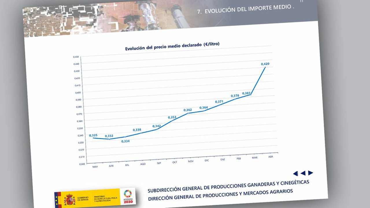 O prezo medio do leite en España chega aos 42 céntimos no mes de abril