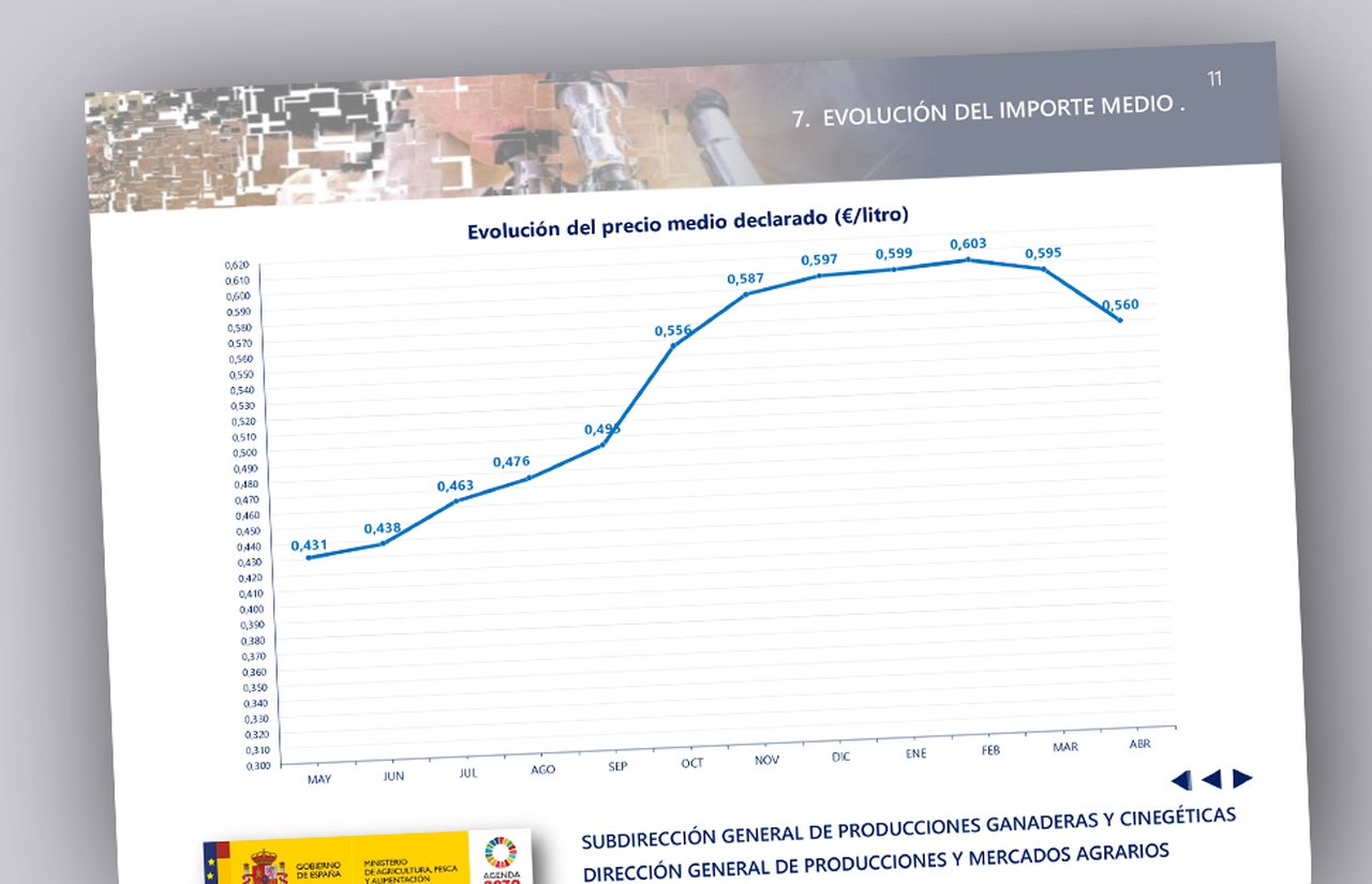 O MAPA anota un prezo medio do leite en abril de 56 céntimos