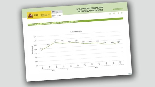 Primera subida del precio medio de la leche tras ocho meses de caída