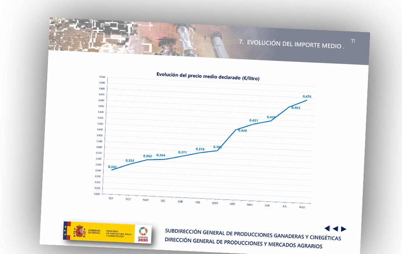 Continúa o aumento no prezo medio do leite
