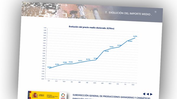 Continúa o aumento no prezo medio do leite