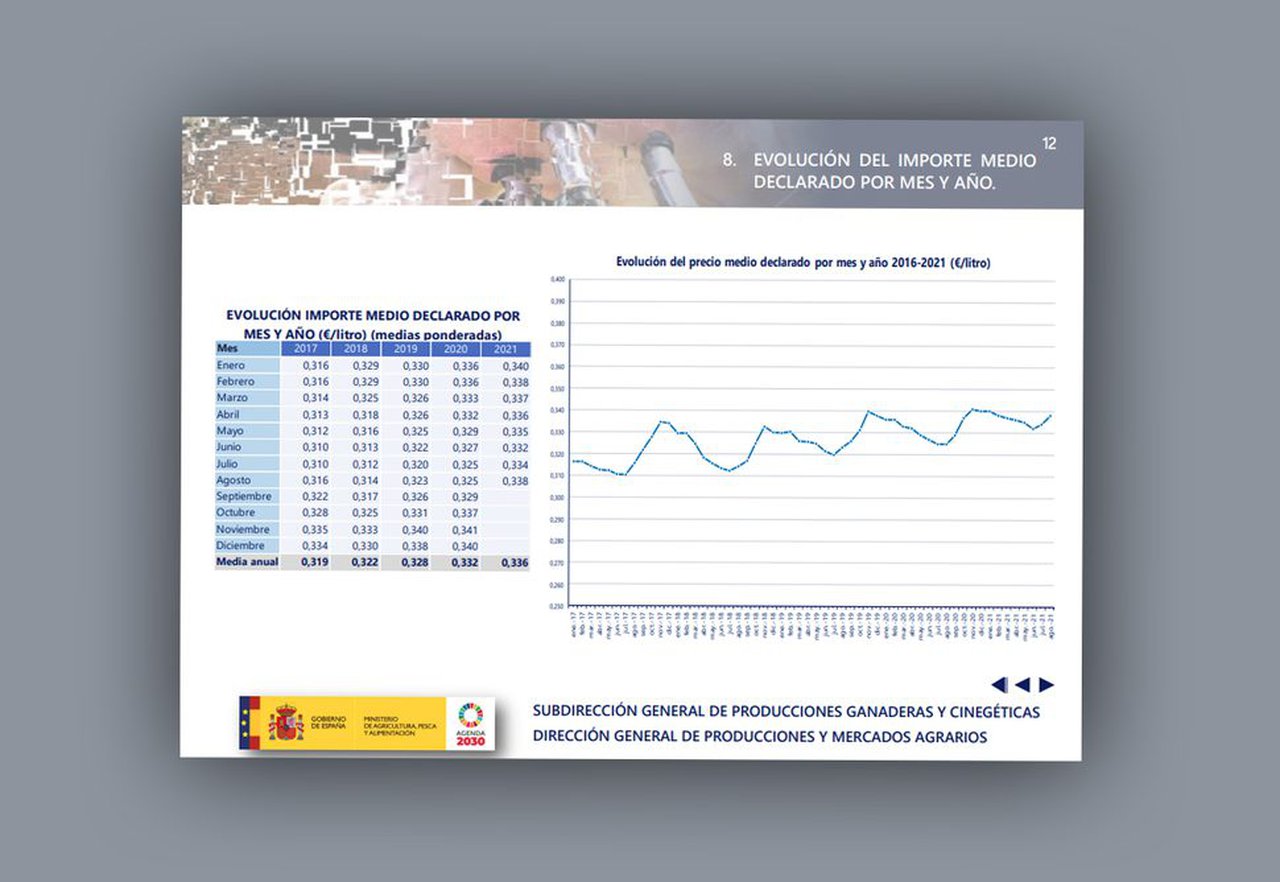 O prezo medio do leite, segundo o FEGA, segue moi por debaixo das cifras rexistradas en Europa