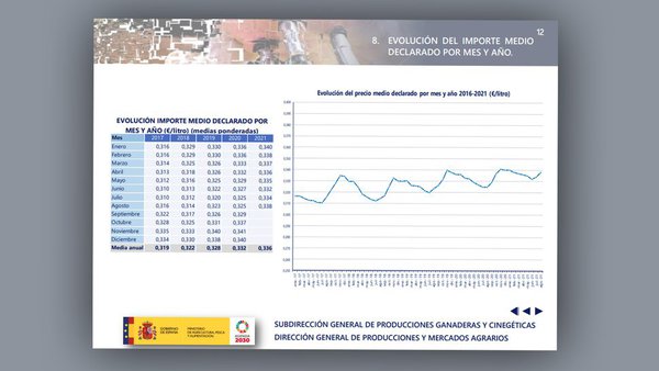 O prezo medio do leite, segundo o FEGA, segue moi por debaixo das cifras rexistradas en Europa