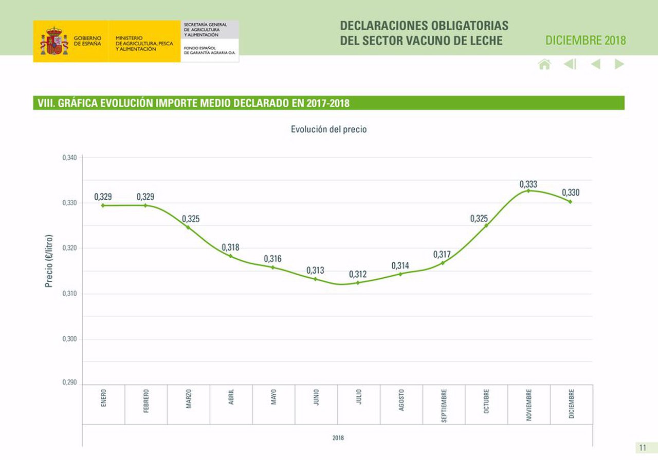 El precio de la leche cae para cerrar el año 2018