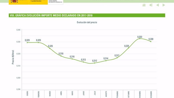 El precio de la leche cae para cerrar el año 2018