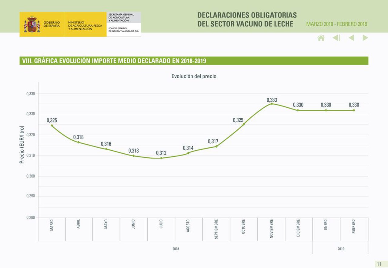 El precio medio de la leche se mantiene por tercer mes consecutivo