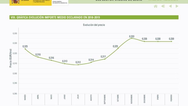 El precio medio de la leche se mantiene por tercer mes consecutivo