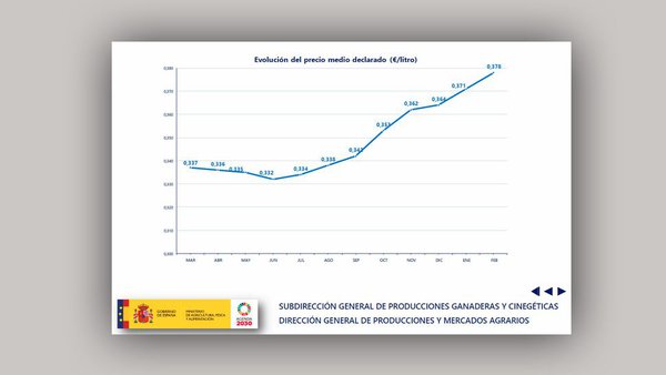 Escasa suba no prezo medio do leite que non supera os 38 céntimos/litro