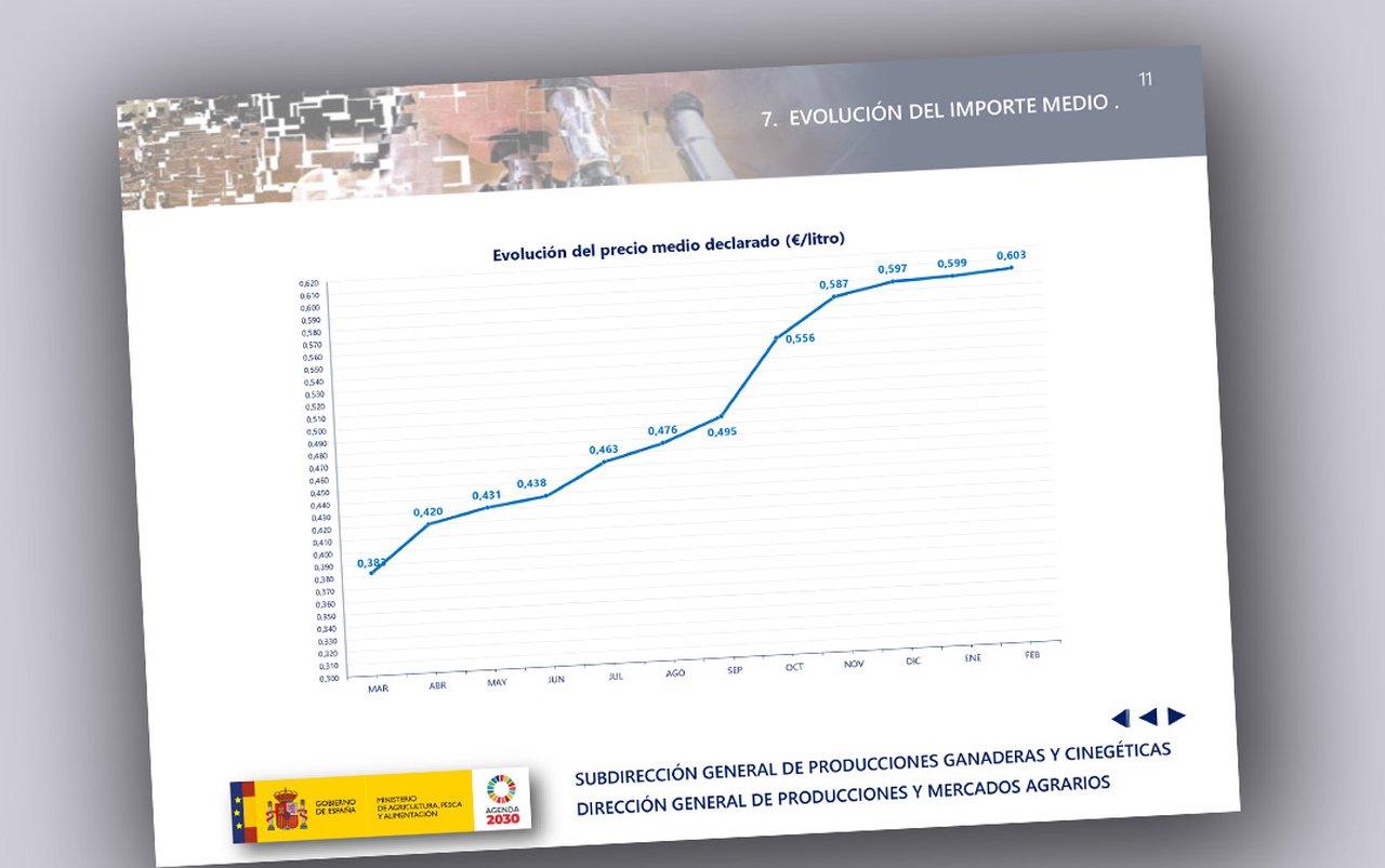 Continúa o ascenso do prezo medio do leite en febreiro e supera a barreira dos 60 céntimos