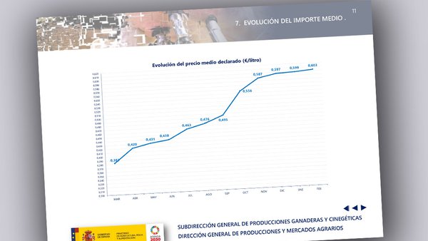 Continúa o ascenso do prezo medio do leite en febreiro e supera a barreira dos 60 céntimos