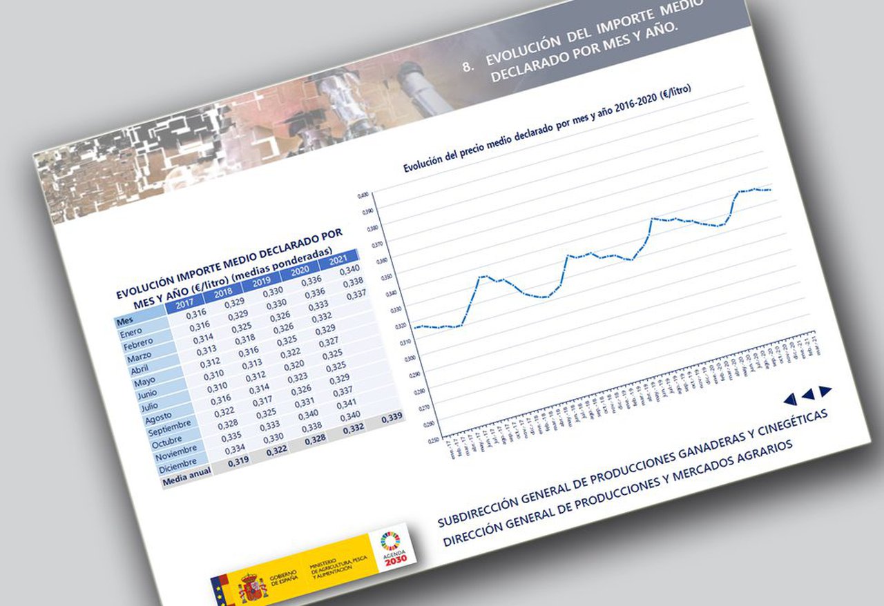 Continúa la bajada en el precio medio de la leche