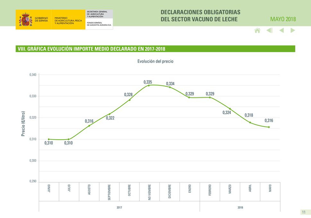 El informe del FEGA registra una nueva bajada del precio medio de la leche
