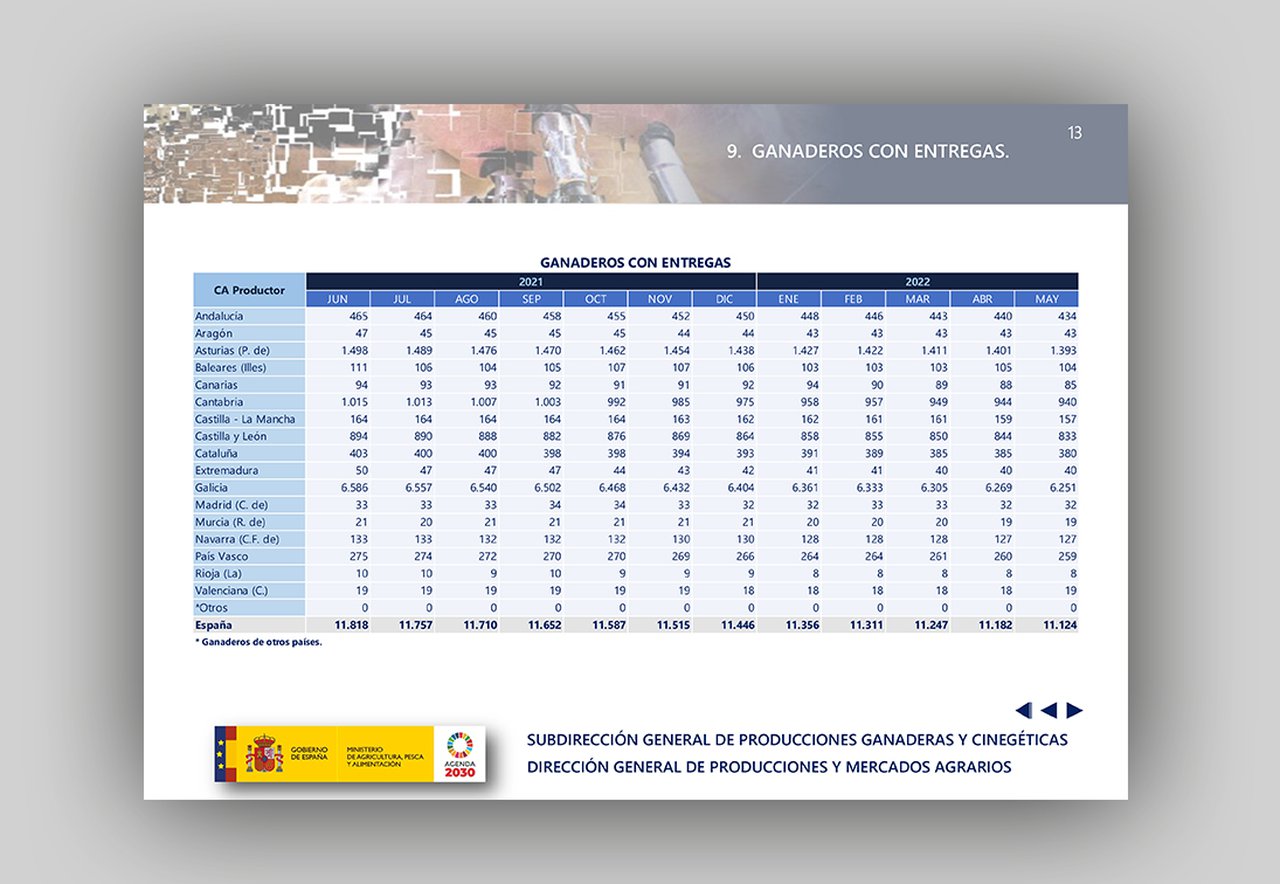 Más de 770 ganaderos menos con entregas de leche en nuestro país
