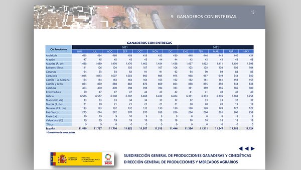 Máis de 770 gandeiros menos con entregas de leite no noso país