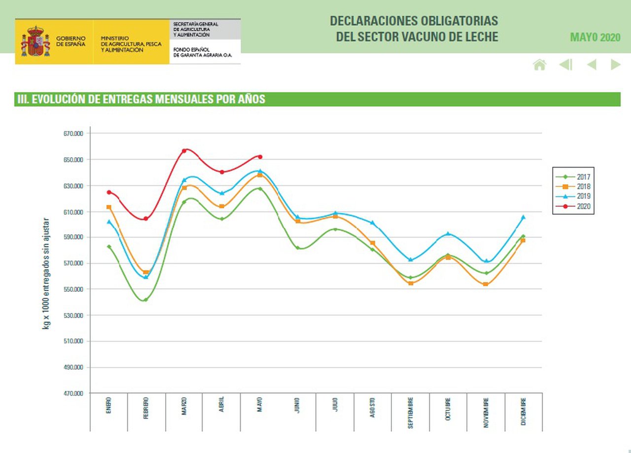 El FEGA registra un aumento en el número de entregas y en el precio medio de la leche con respecto al mismo periodo de 2019