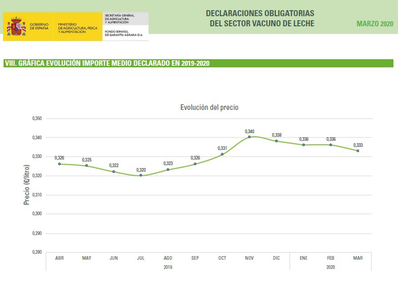 El FEGA registra un descenso del precio medio de la leche