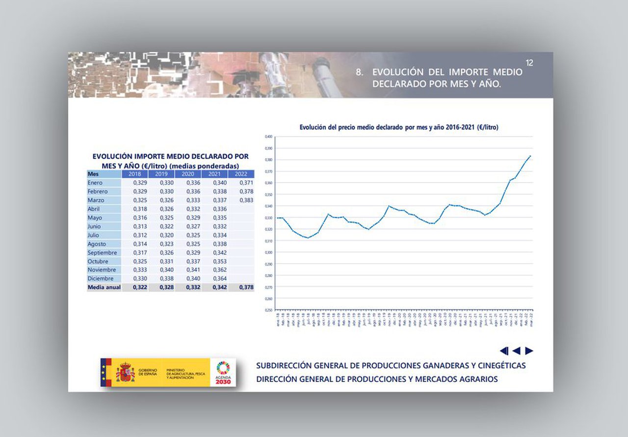 Cantabria, Cataluña e Galicia rexistran o prezo medio do leite máis baixo a nivel nacional