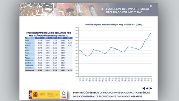 Cantabria, Cataluña e Galicia rexistran o prezo medio do leite máis baixo a nivel nacional