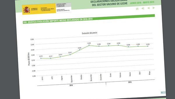 El FEGA apunta hacia una ligera bajada en el precio medio de la leche