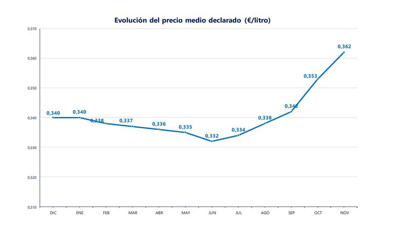 Os produtores galegos foron os peor pagados do país en novembro segundo o FEGA