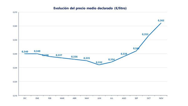 Os produtores galegos foron os peor pagados do país en novembro segundo o FEGA