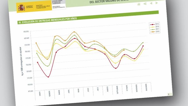 Nueva subida del precio medio de la leche según el FEGA
