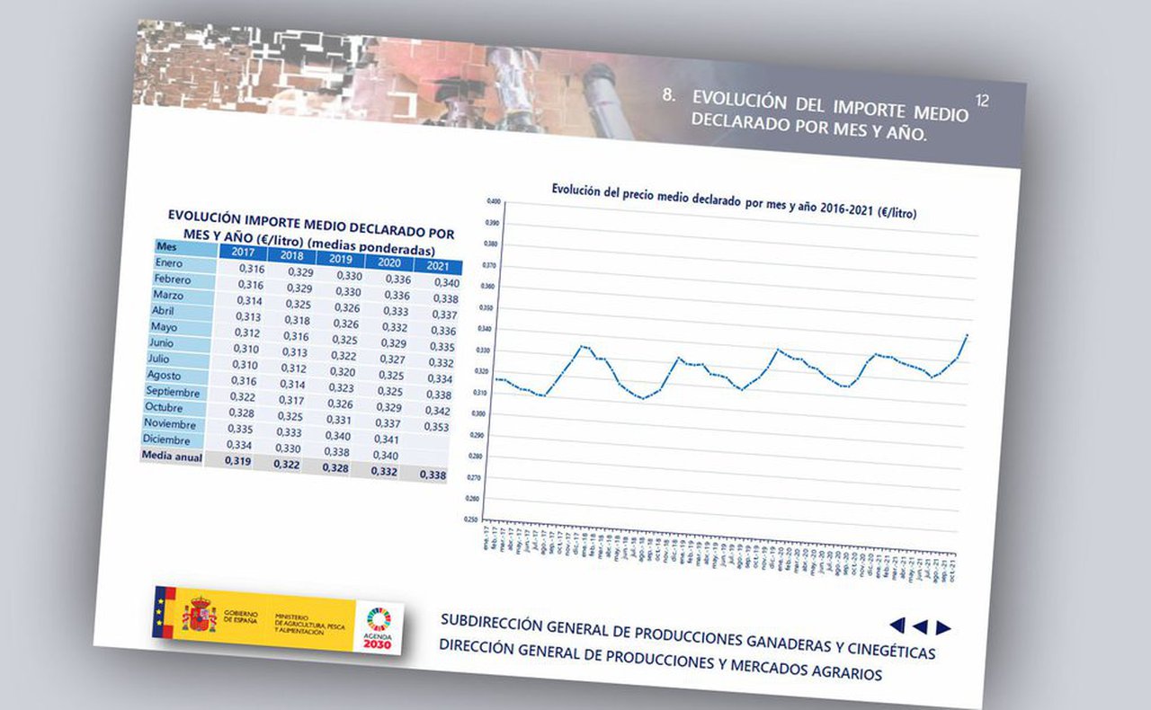Mínimo ascenso do prezo medio do leite