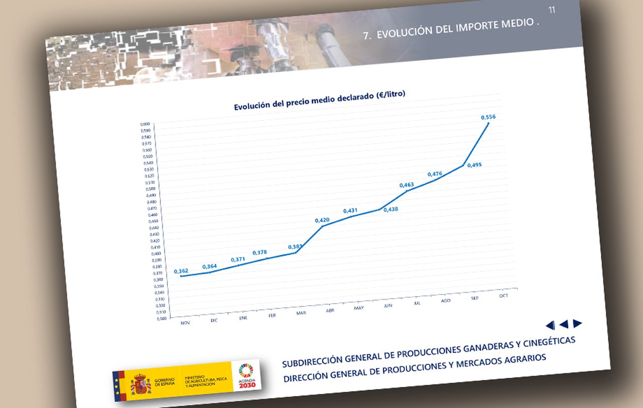 Sigue a escalada no prezo medio do leite en España