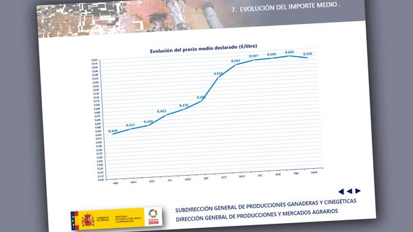 Descende levemente o prezo medio do leite en marzo con respecto ao mes anterior