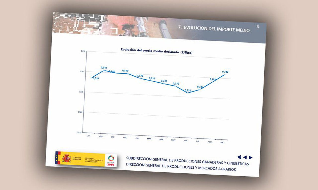 Mellora o prezo medio do leite en España aínda que segue por detrás do rexistrado en Europa