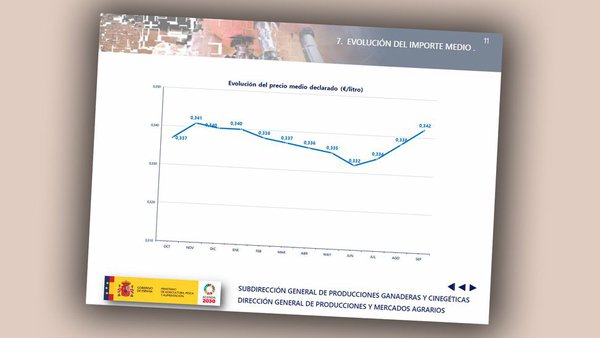 Mellora o prezo medio do leite en España aínda que segue por detrás do rexistrado en Europa