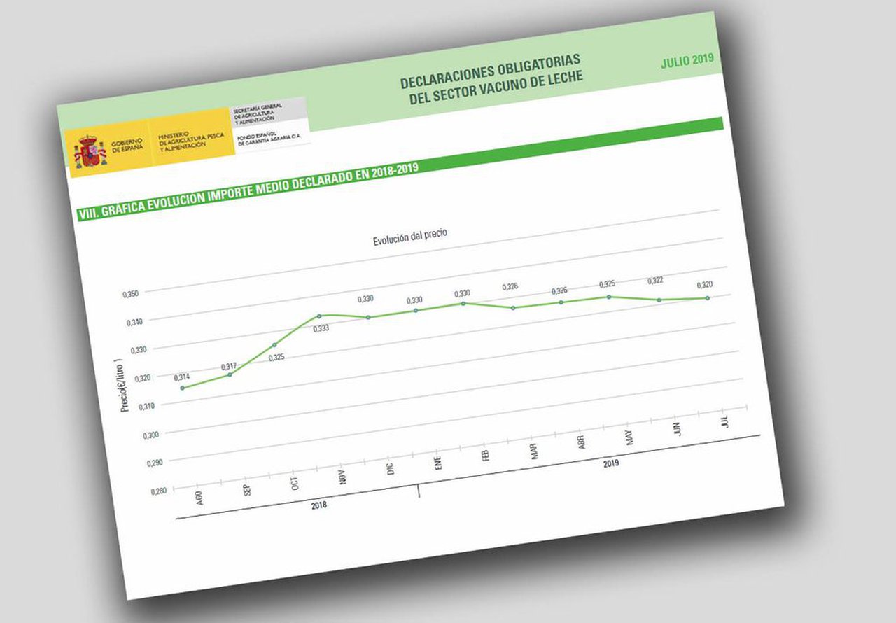 Continúa el descenso del precio medio de la leche según el FEGA