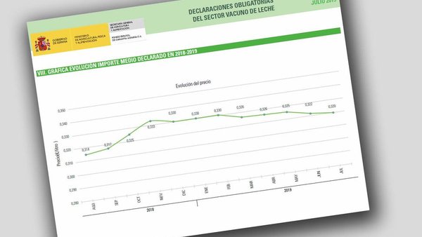 Continúa el descenso del precio medio de la leche según el FEGA