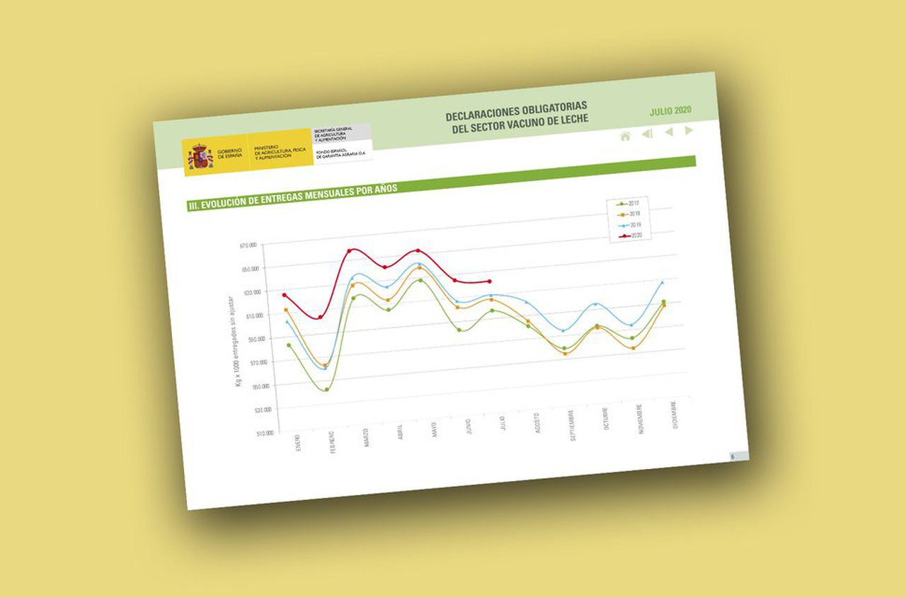 O prezo medio do leite neste mes de xullo supera os rexistros de 2019