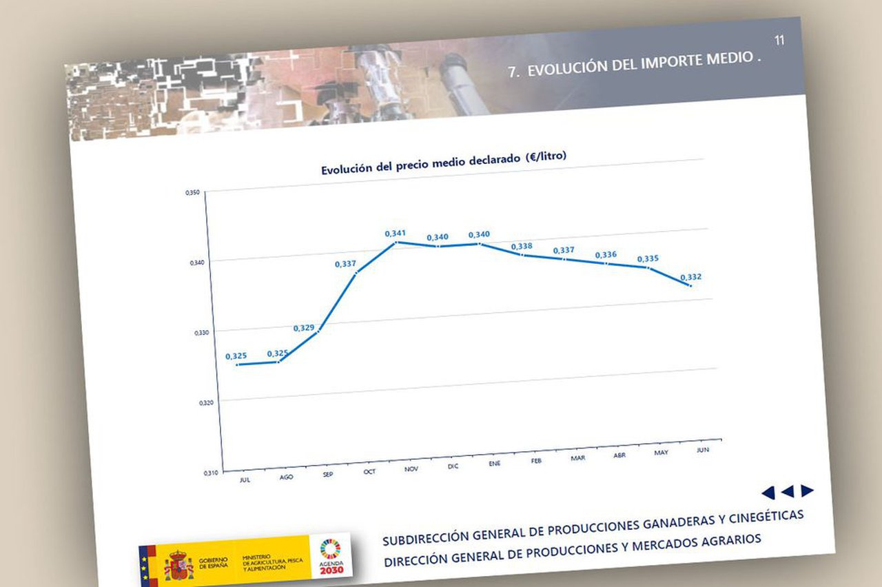 Sigue la tendencia a la baja en el precio de la leche, lo contrario que en Europa