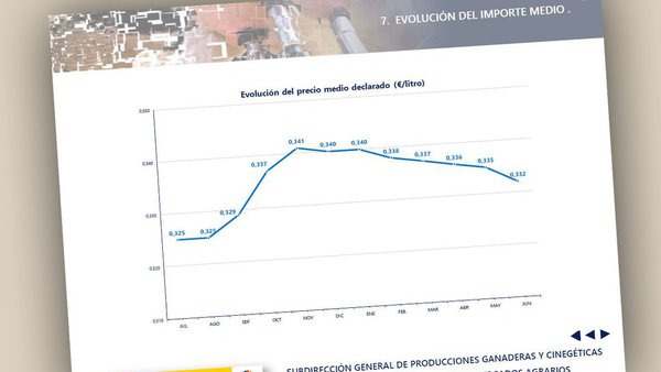 Sigue la tendencia a la baja en el precio de la leche, lo contrario que en Europa