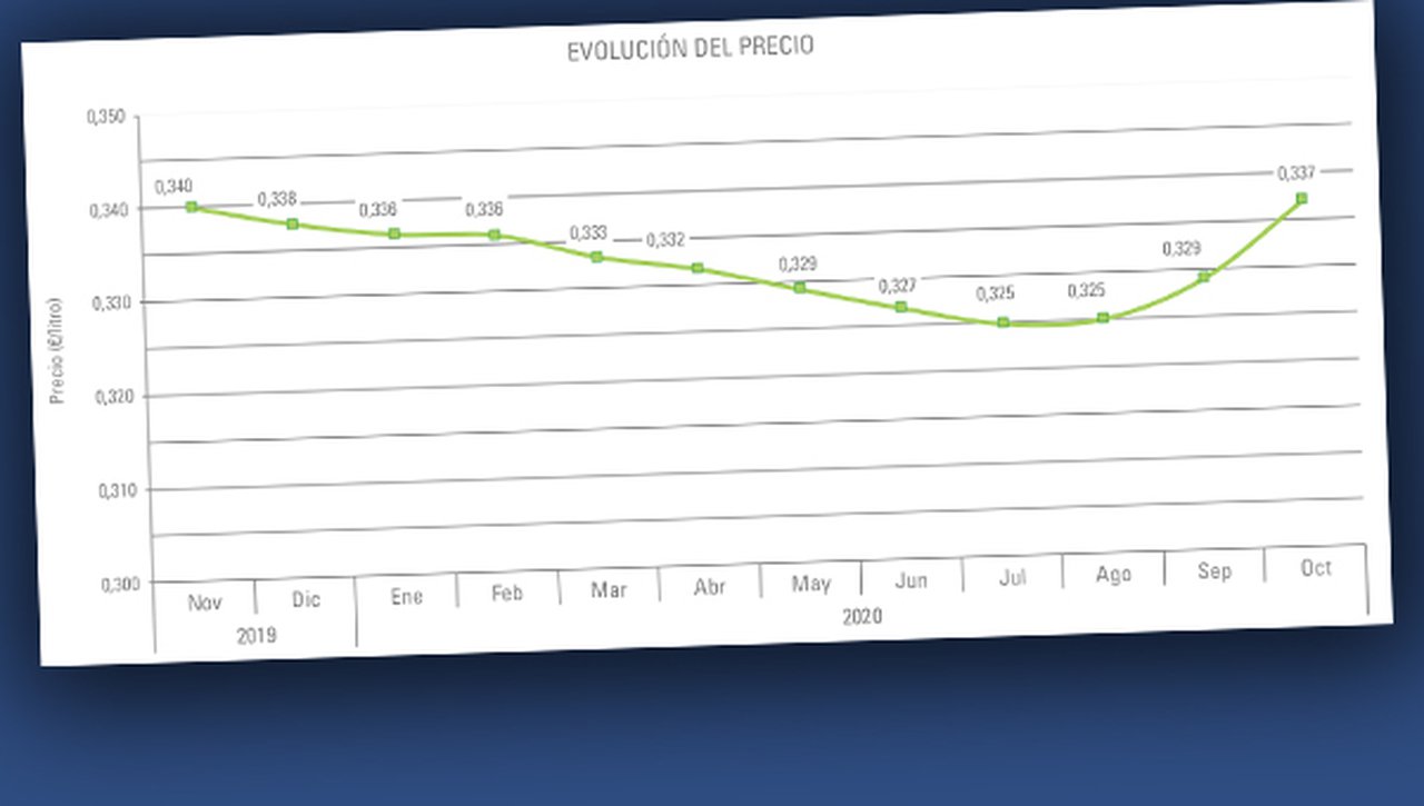 Nova suba do prezo medio do leite no mes de outubro