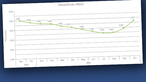 Nueva subida del precio medio de la leche en el mes de octubre